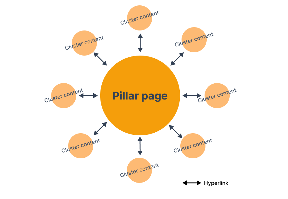 Pillar pages illustration